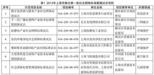 創新引領，標準先行 上海市行業協會團體標準建設經驗探析
